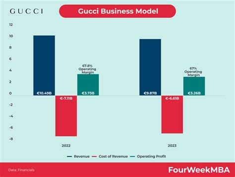 капитализация gucci|Gucci business model.